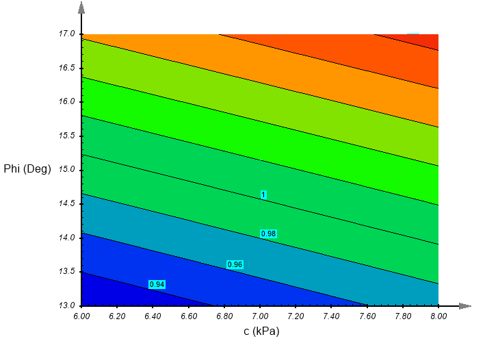 强度参数反分析(Back Analysis of Material Properties)---敏感性分析和概率分析的图3