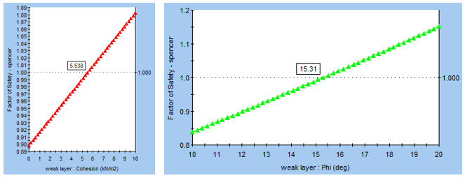强度参数反分析(Back Analysis of Material Properties)---敏感性分析和概率分析的图1