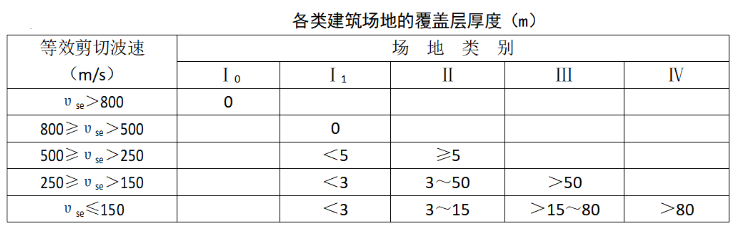 建筑场地类别和岩土工程勘察等级的划分的图2