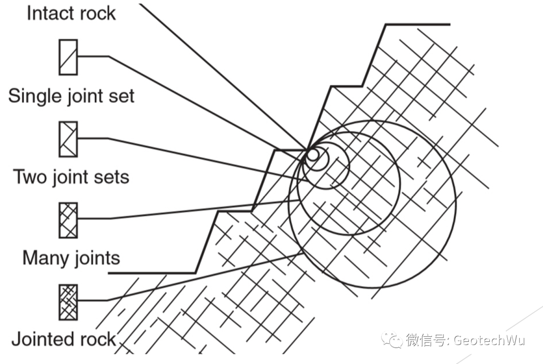 单轴抗压强度UCS(Unconfined Compressive Strength)的取值考虑的图2