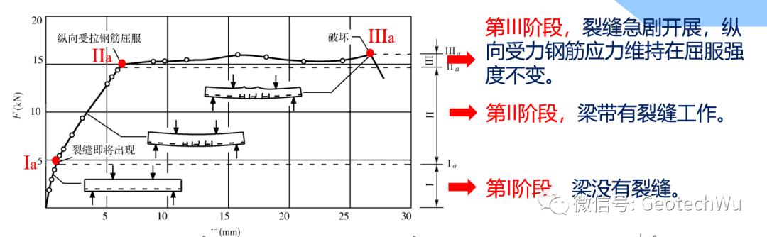 鋼筋混凝土結(jié)構(gòu)設(shè)計: 第三章(受彎構(gòu)件正截面承載力)的圖3
