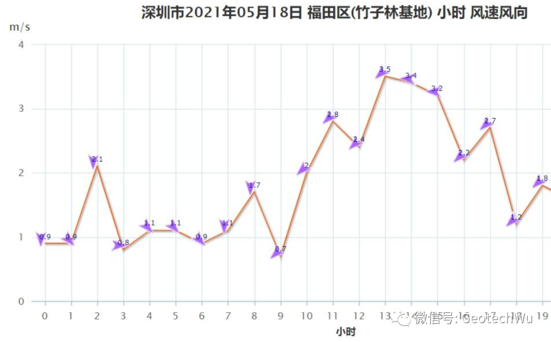 風速(Wind Velocity)計算的圖2
