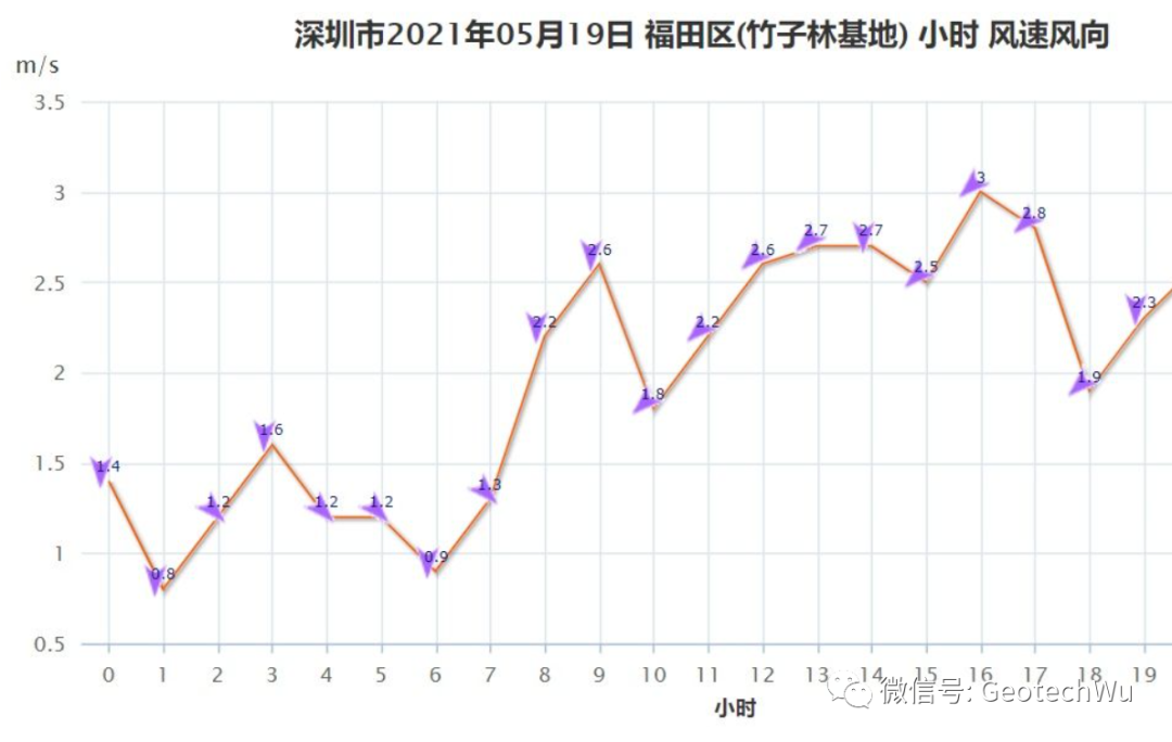風速(Wind Velocity)計算的圖3