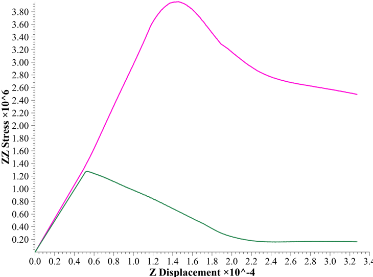 应变软化模型(Strain-Softening and IMASS)的图2
