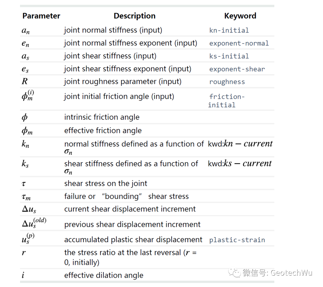 連續屈服節理模型(continuously yielding joint model)的圖2
