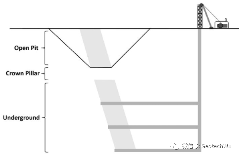 露天頂柱(Surface Crown Pillar)的形式及其厚度影響因素的圖2