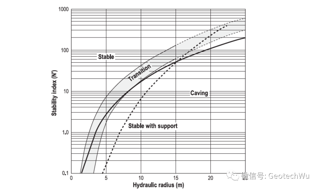 经验的空场设计(Empirical open stope design in Canada)历史回顾的图4