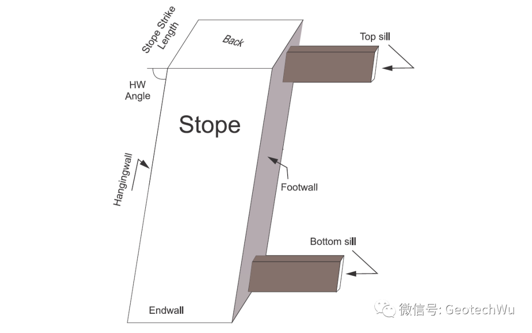经验的空场设计(Empirical open stope design in Canada)历史回顾的图2