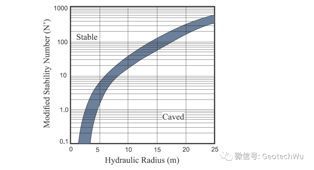 经验的空场设计(Empirical open stope design in Canada)历史回顾的图3
