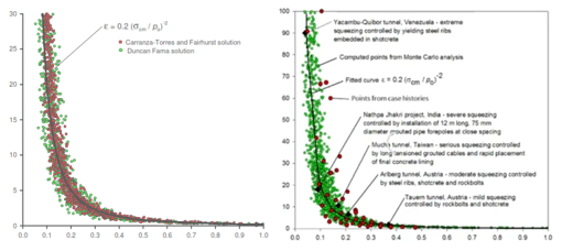 软弱岩体中隧道支护设计的初步估算(Tunnel support in weak rock)的图1