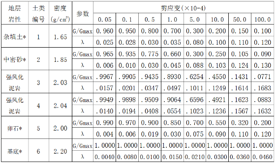 多维和非线性的场地反应分析(Site Response Analysis)的图2