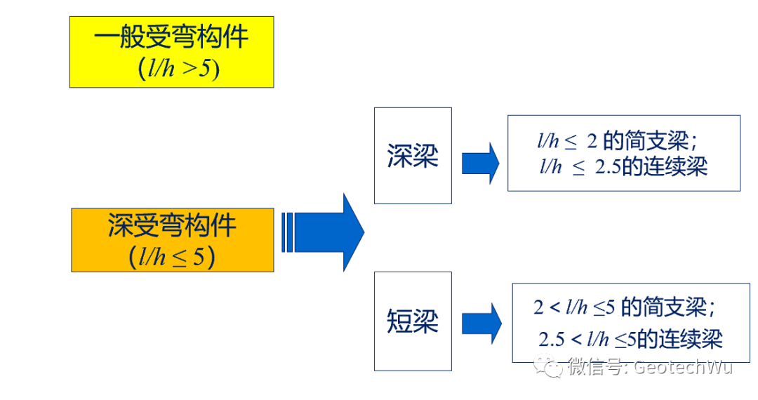深受弯构件(Deep Beam and Short Beam) (1)的图3