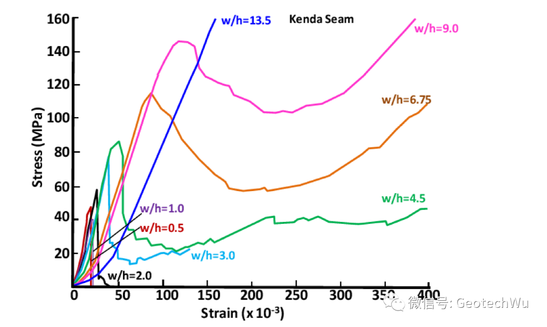 应变软化的矿柱稳定性(Pillar Stability with IMASS Model)---宽高比对矿柱强度的影响的图2