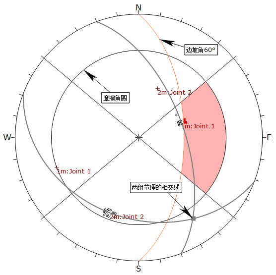 利用赤平极射投影进行岩石边坡的运动学分析(Kinematic Analysis)的图4