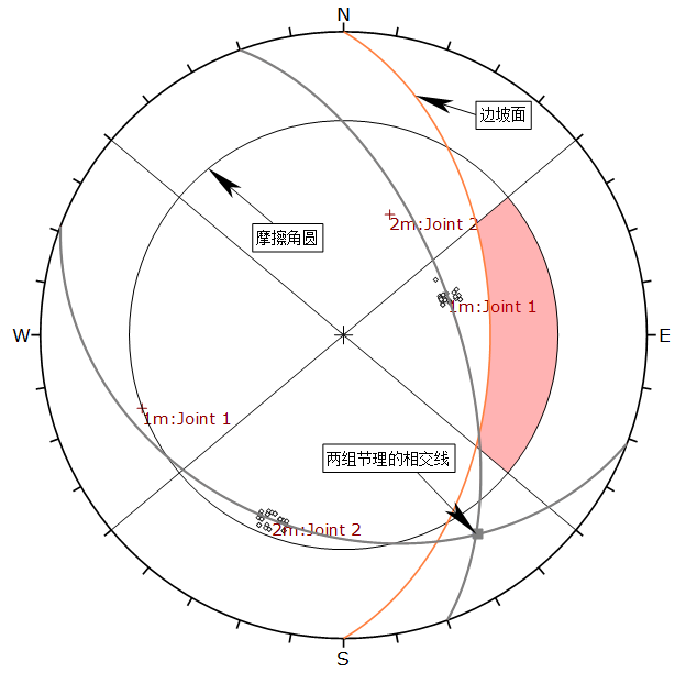 利用赤平极射投影进行岩石边坡的运动学分析(Kinematic Analysis)的图3