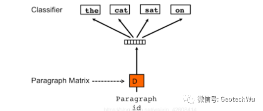 Doc2Vec Model---段落相似性查詢的圖2