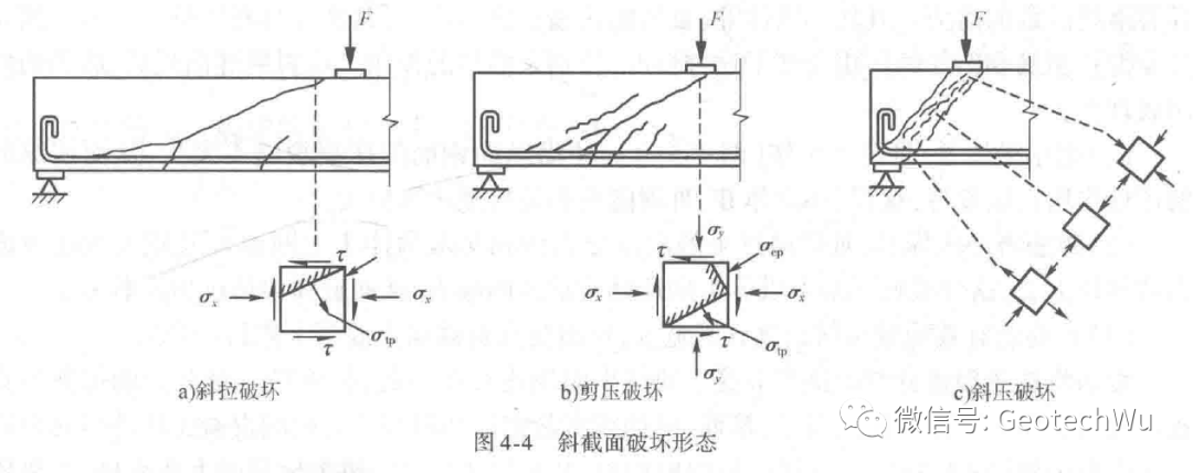 钢筋混凝土结构设计: 第四章(受弯构件斜截面承载力)的图2
