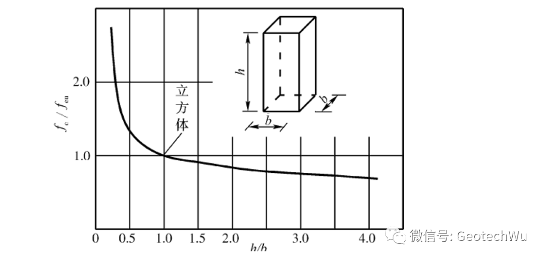 钢筋混凝土结构设计: 第一章(概念及材料性能)的图4