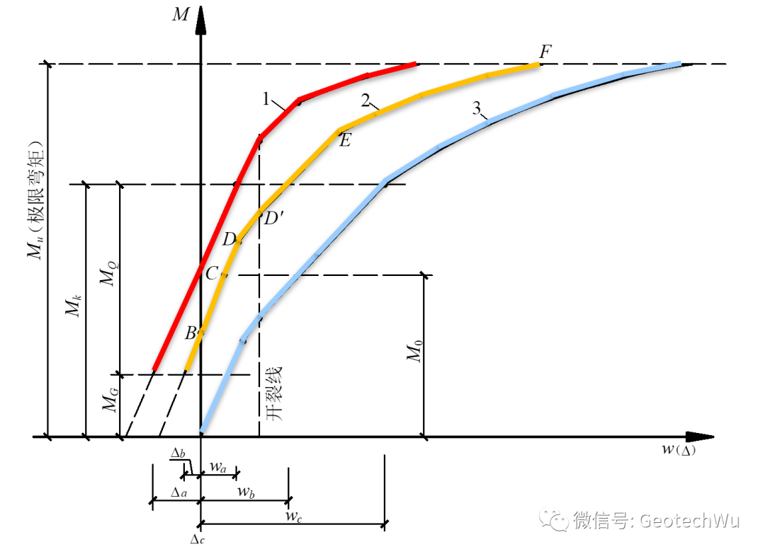 部分预应力混凝土结构的受力特性(Partially Prestressed Concrete)的图2