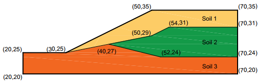 HYRCAN多层土边坡(Non-Homogeneous Slope)稳定性分析以及安全系数的自动提取(JavaScript)的图1