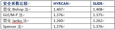 HYRCAN多层土边坡(Non-Homogeneous Slope)稳定性分析以及安全系数的自动提取(JavaScript)的图9