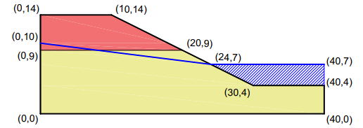 地下水和积水(Groundwater and Ponded Water)边坡的FOS和滑动面估算---FLAC/Slope验证的图7