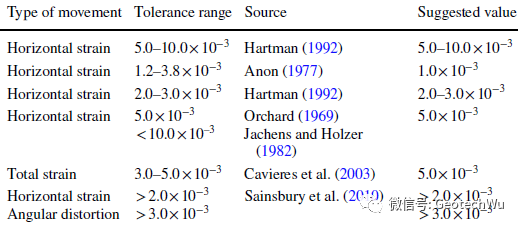 地下开采诱发地表下沉的应变极限准则(Fracturing Limits)的图3