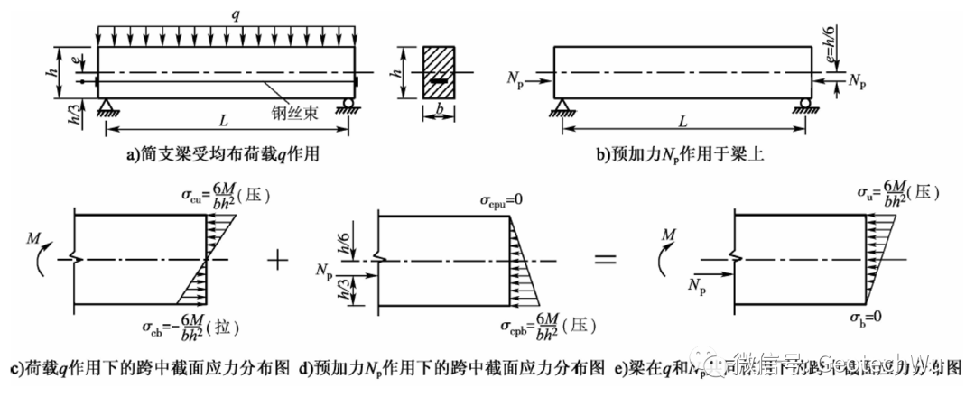 预应力混凝土结构的概念(Prestressed Concrete)的图3