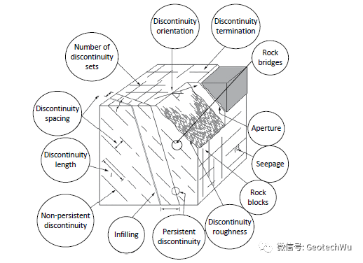 岩体特征---不连续组数(Discontinuity Set)的图2