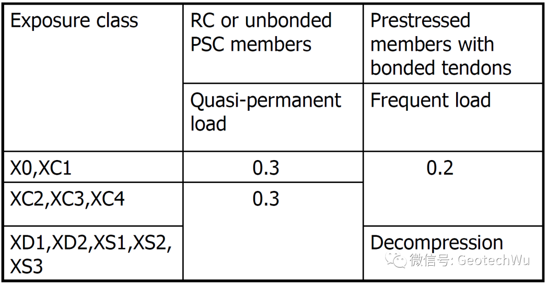 混凝土裂缝宽度的容许值(Tolerable Crack Width of Concrete)的图3