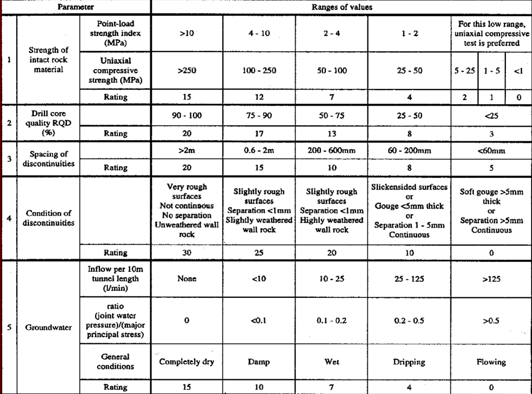 岩石边坡工程课程---工程岩体分类[Engineering Rock Mass Classification](C5)的图2