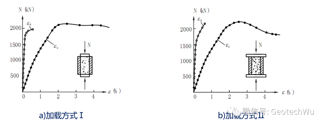 钢管混凝土受压构件的工作性能CFST(Concrete-Filled Steel Tube)的图5