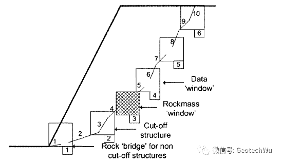 巖橋和階梯式破壞(Rock Bridge and Step-path failure development)的圖6