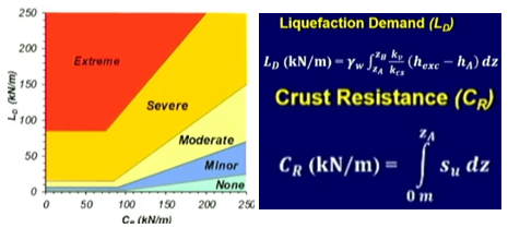 2022 Seed 講座---液化影響評價(Evaluating the Effects of Liquefaction)的圖3