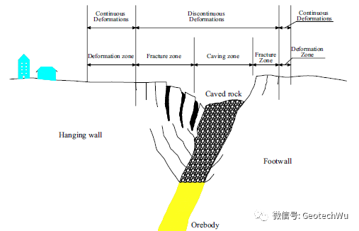 地下开采诱发地表下沉的应变极限准则(Fracturing Limits)的图2
