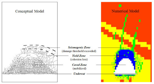 崩落采矿的Duplancic概念性模型(Conceptual model of caving)的图3