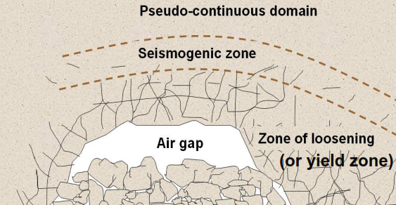 崩落采矿的Duplancic概念性模型(Conceptual model of caving)的图1