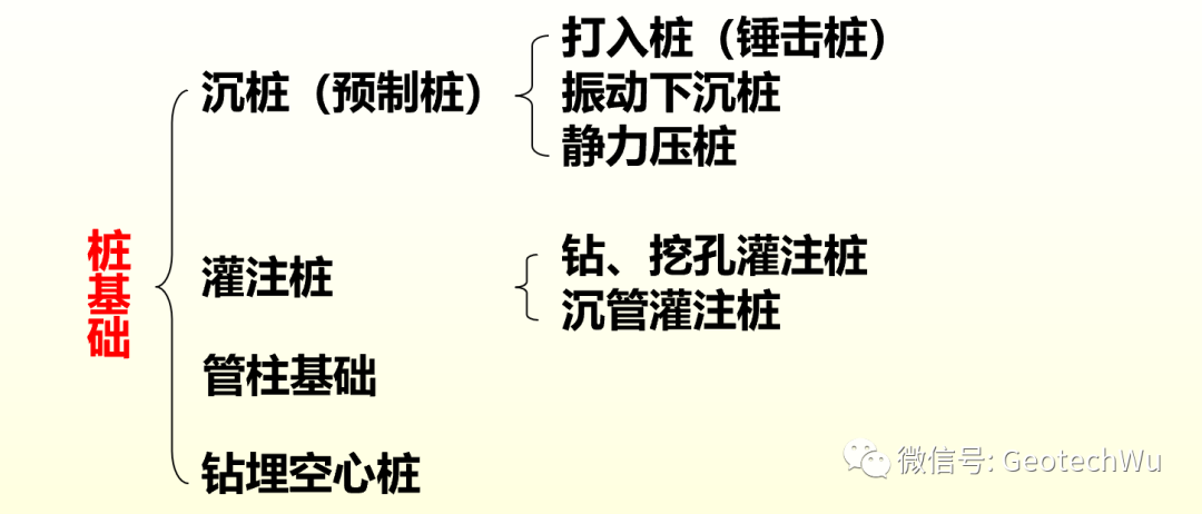 桩基础的分类(Classification of Piles)的图3
