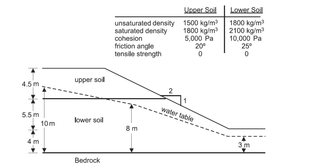 地下水和积水(Groundwater and Ponded Water)边坡的FOS和滑动面估算---FLAC/Slope验证的图1