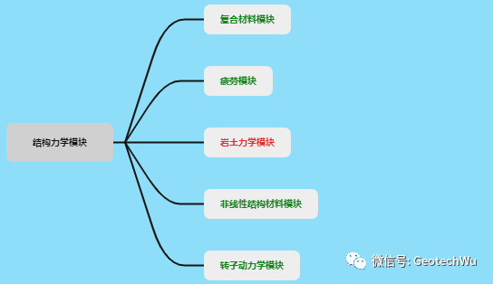 COMSOL Multiphysics的岩土力学模块(Geomechanics Module)的图1