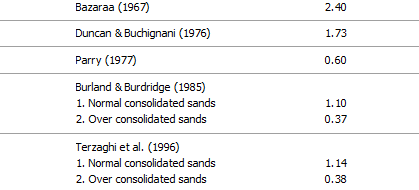 砂土地基弹性沉降的经验估算(Immediate Settlement in Cohesionless Soil)的图3