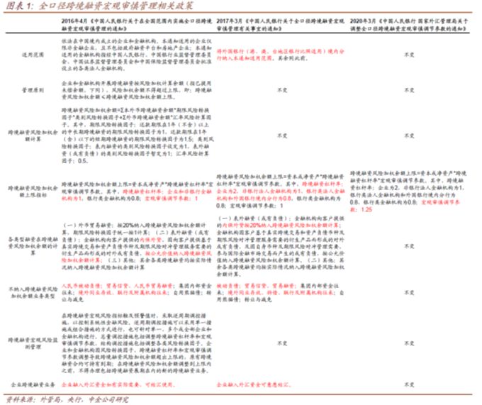 中金固收 信用 跨境融资宏观审慎调节参数上调影响几何 外债新规简评 中金固定收益研究 微信公众号文章阅读 Wemp