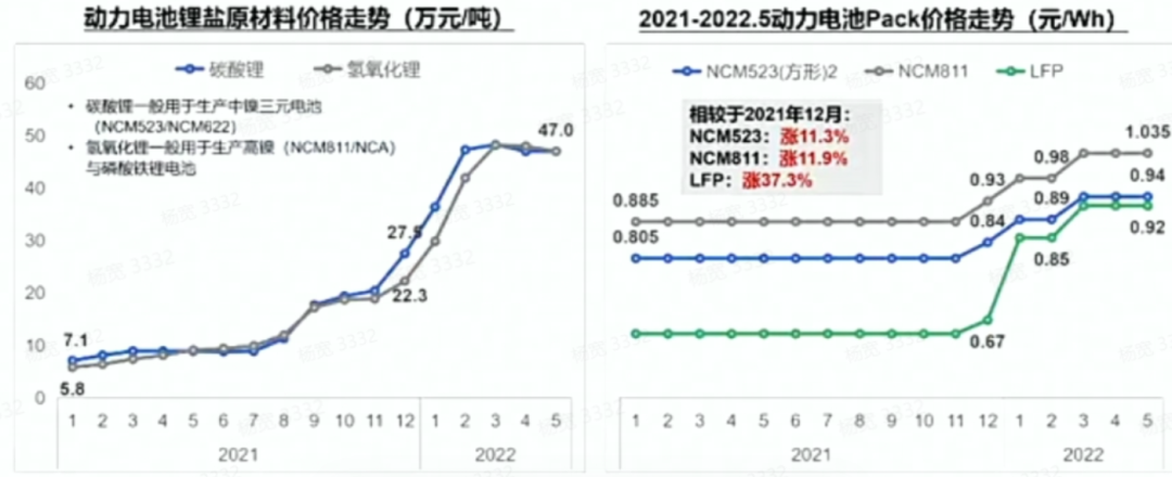 观点：动力电池涨电竞下注价传导越来越顺电动汽车售价会跟着锂矿走