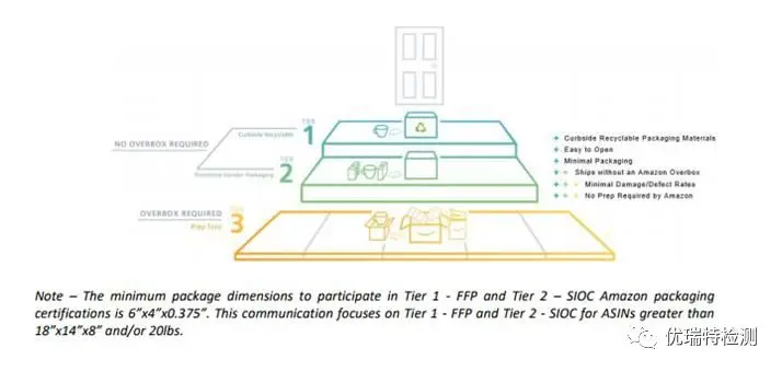 亚马逊包装认证要求更新