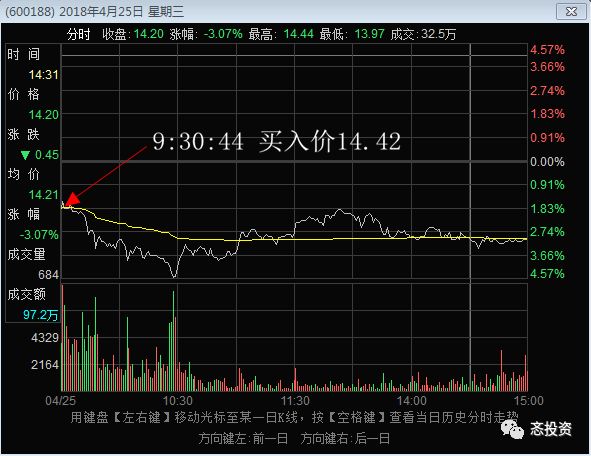 中长线持股，如何做T（干货篇）