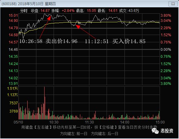 中长线持股，如何做T（干货篇）