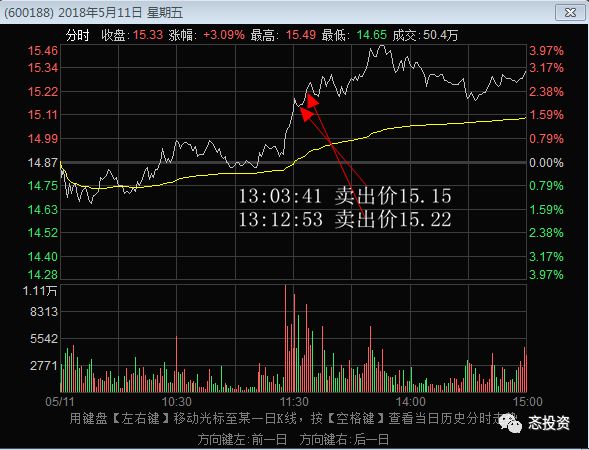 中长线持股，如何做T（干货篇）