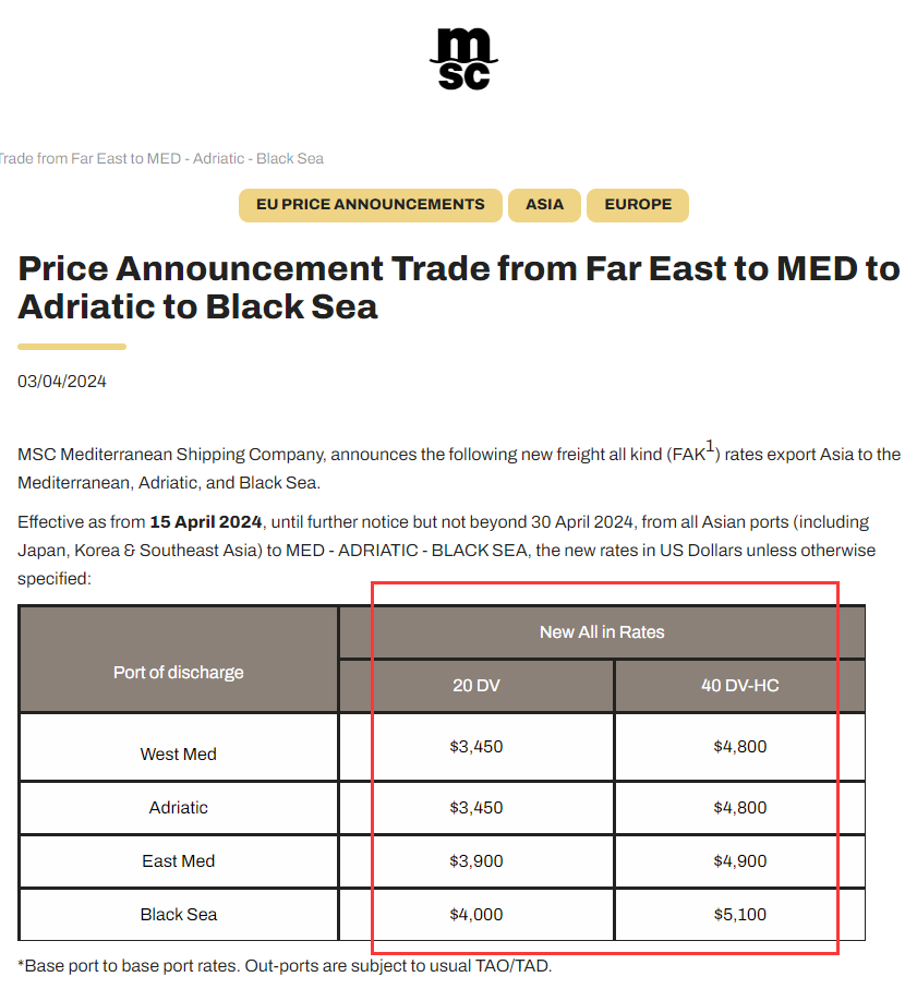 各大船司宣布！再次上调这些航线运费……(图6)