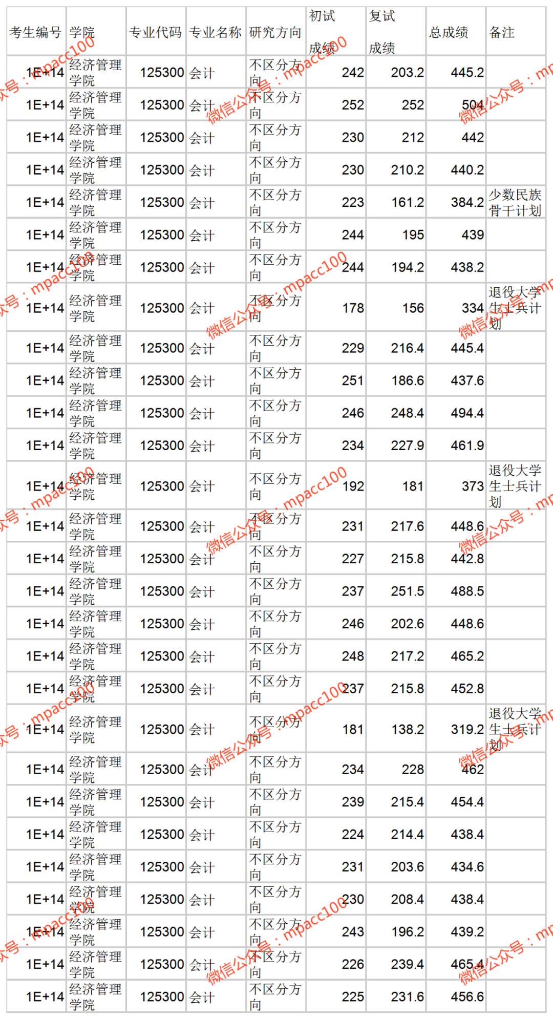 燕山大学研究生院2024拟录取名单最新,2024年燕山大学会计专硕（MPAcc）录取分析及拟录..
