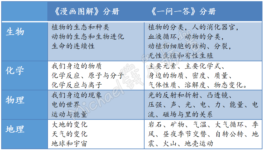 理科学习 想要孩子学懂会用不畏难 这个方式简单有趣对症 Michael钱儿频道 微信公众号文章 微小领